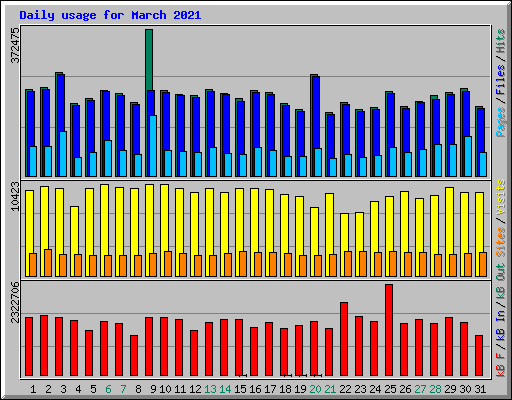 Daily usage for March 2021