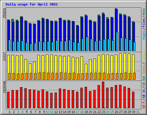 Daily usage for April 2021