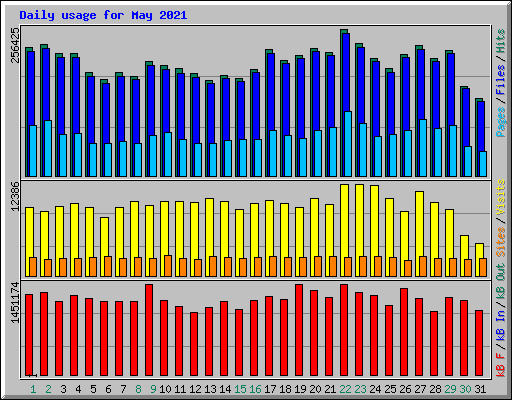 Daily usage for May 2021