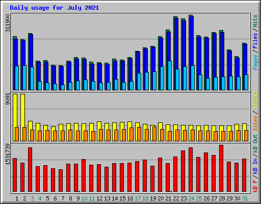 Daily usage for July 2021