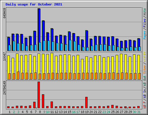 Daily usage for October 2021