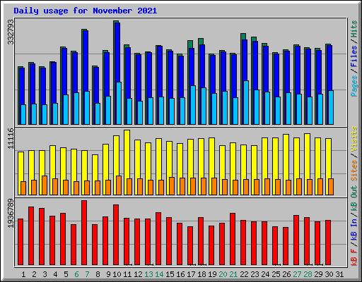 Daily usage for November 2021