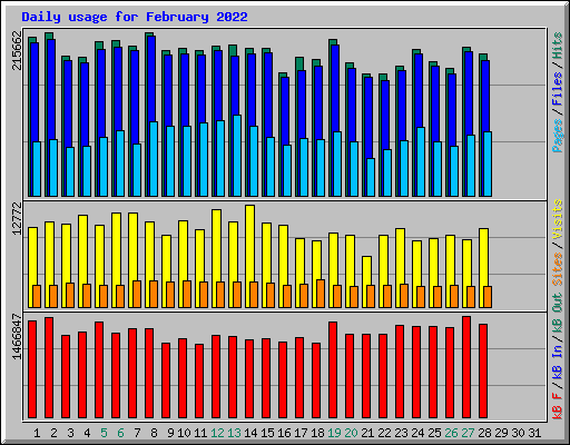 Daily usage for February 2022