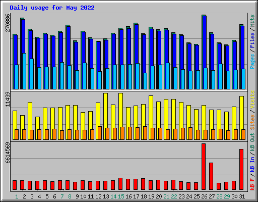 Daily usage for May 2022