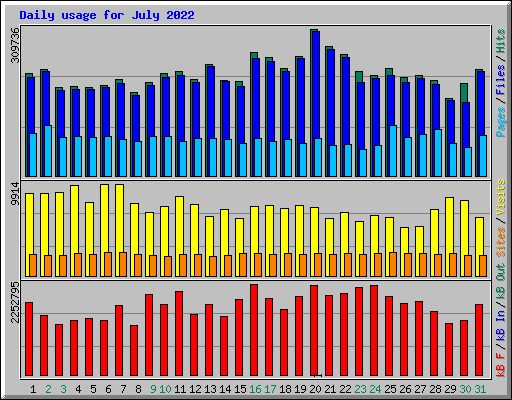 Daily usage for July 2022