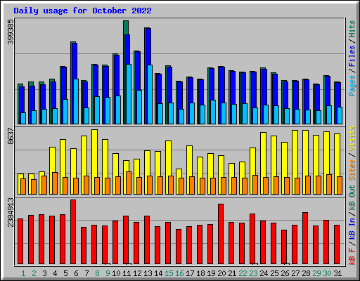 Daily usage for October 2022
