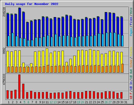 Daily usage for November 2022