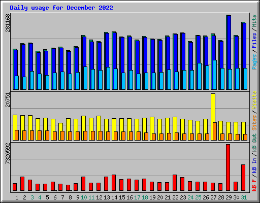 Daily usage for December 2022