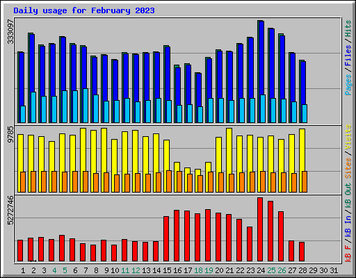 Daily usage for February 2023
