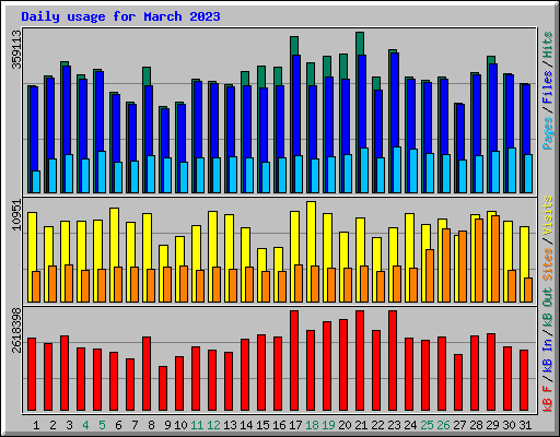 Daily usage for March 2023