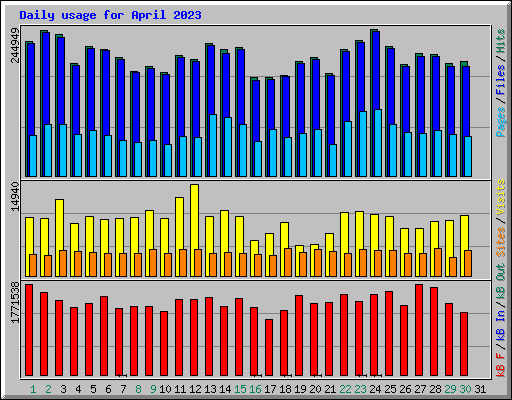 Daily usage for April 2023