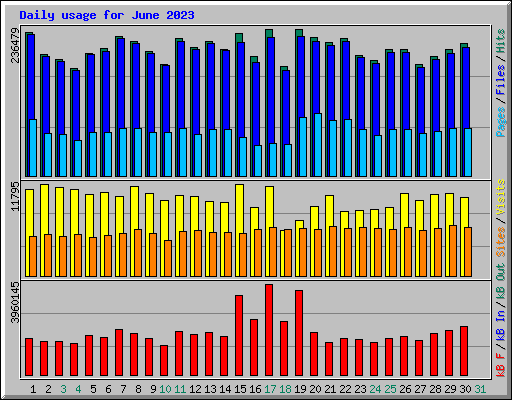 Daily usage for June 2023