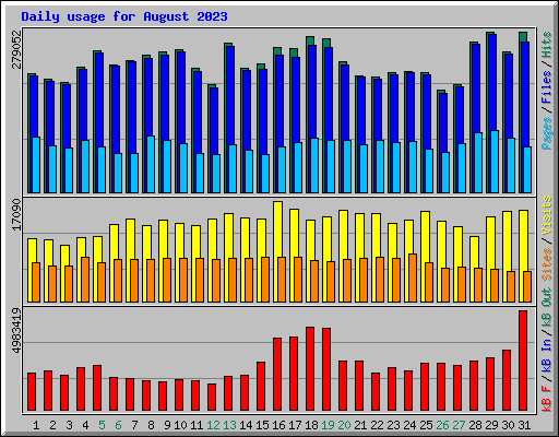 Daily usage for August 2023