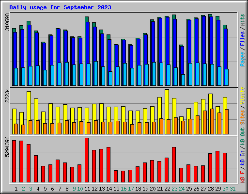 Daily usage for September 2023