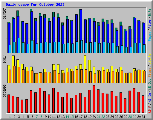 Daily usage for October 2023