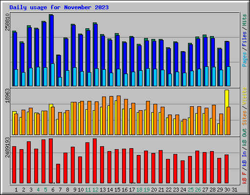 Daily usage for November 2023