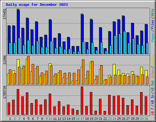 Daily usage for December 2023