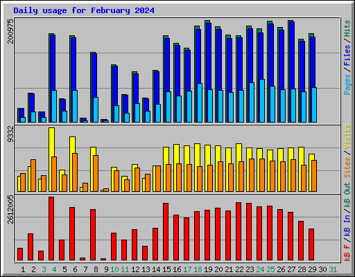 Daily usage for February 2024