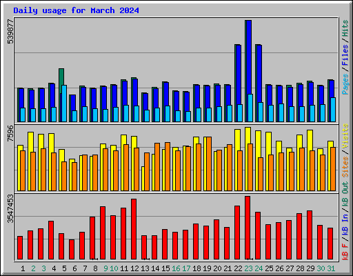 Daily usage for March 2024