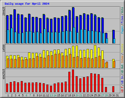 Daily usage for April 2024