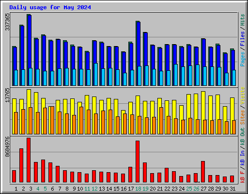 Daily usage for May 2024