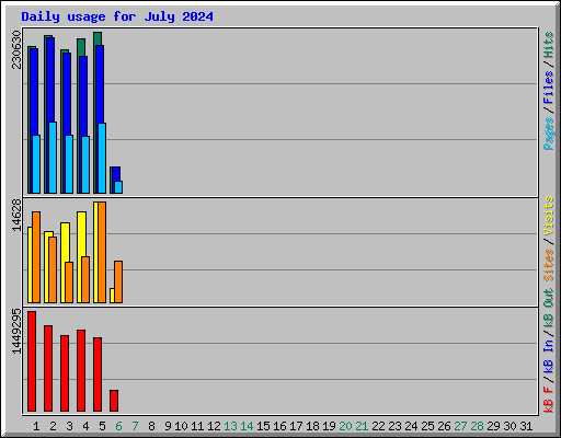 Daily usage for July 2024