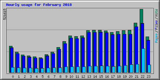 Hourly usage for February 2018