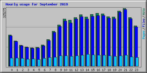 Hourly usage for September 2019