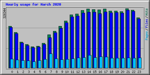 Hourly usage for March 2020