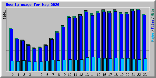 Hourly usage for May 2020