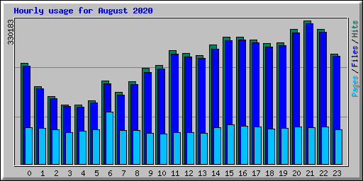 Hourly usage for August 2020