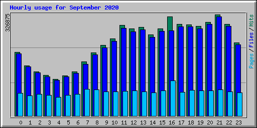 Hourly usage for September 2020