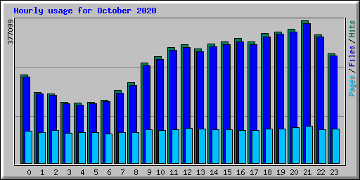 Hourly usage for October 2020