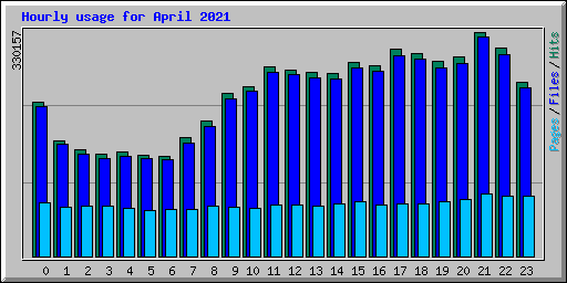 Hourly usage for April 2021