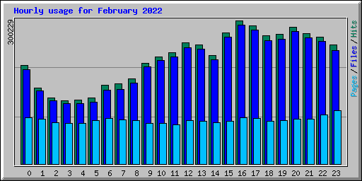 Hourly usage for February 2022