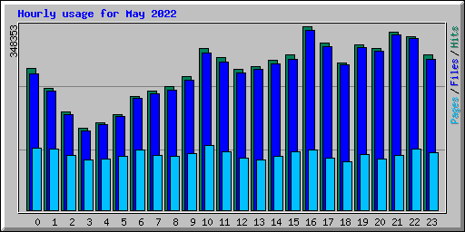 Hourly usage for May 2022