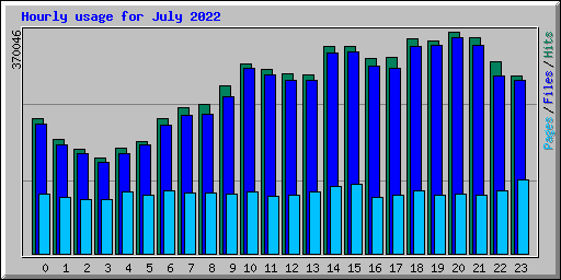 Hourly usage for July 2022