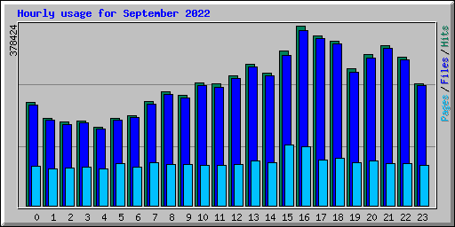 Hourly usage for September 2022