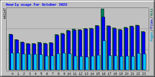 Hourly usage for October 2022