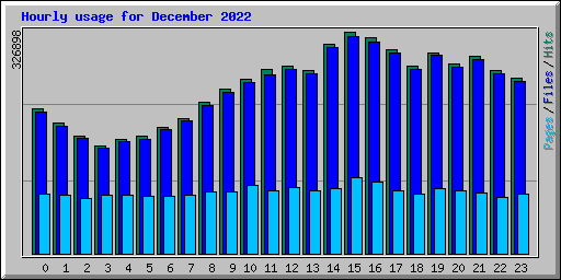 Hourly usage for December 2022