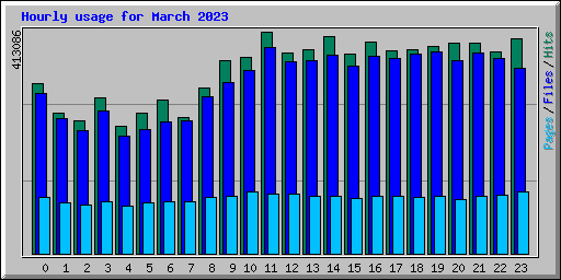 Hourly usage for March 2023