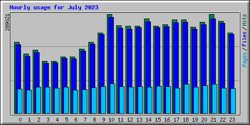 Hourly usage for July 2023