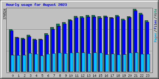 Hourly usage for August 2023