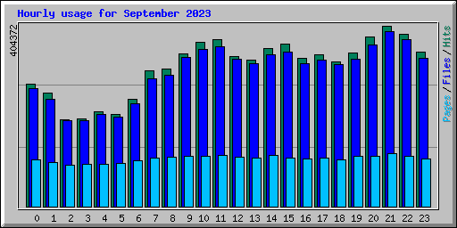 Hourly usage for September 2023