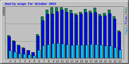 Hourly usage for October 2023