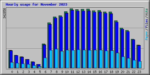 Hourly usage for November 2023