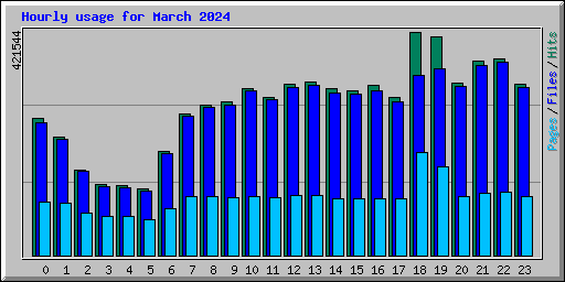 Hourly usage for March 2024