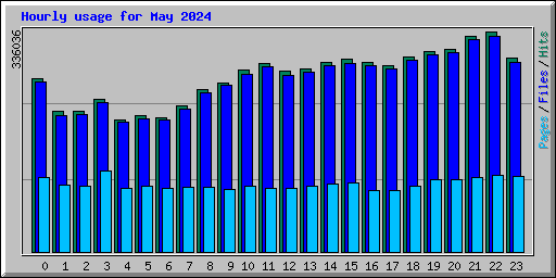 Hourly usage for May 2024