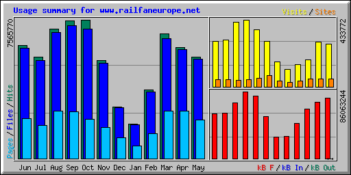 Usage summary for www.railfaneurope.net