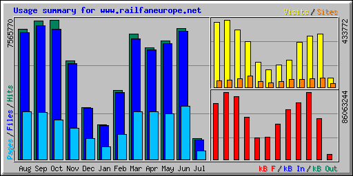 Usage summary for www.railfaneurope.net